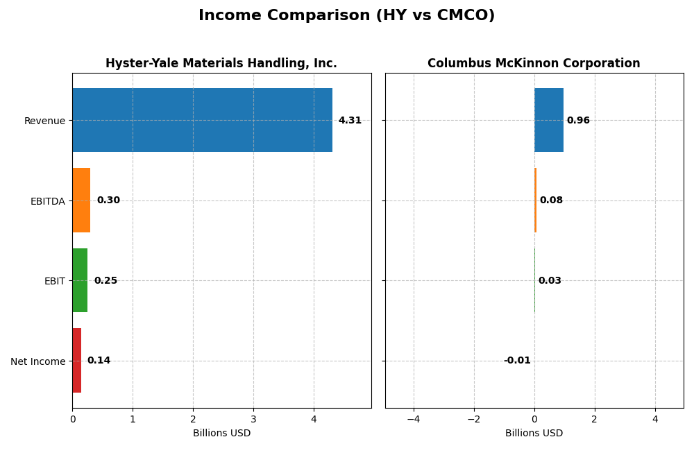 income comparison