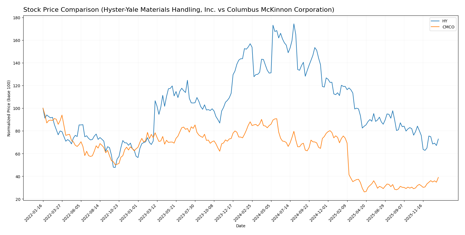 stock price comparison