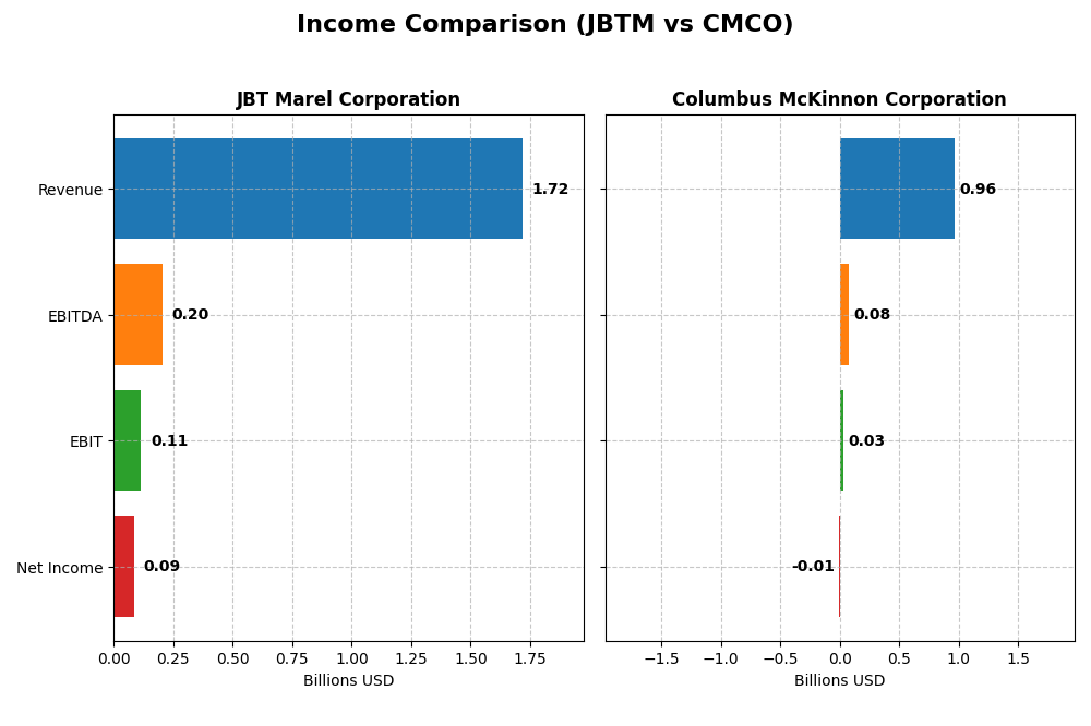 income comparison