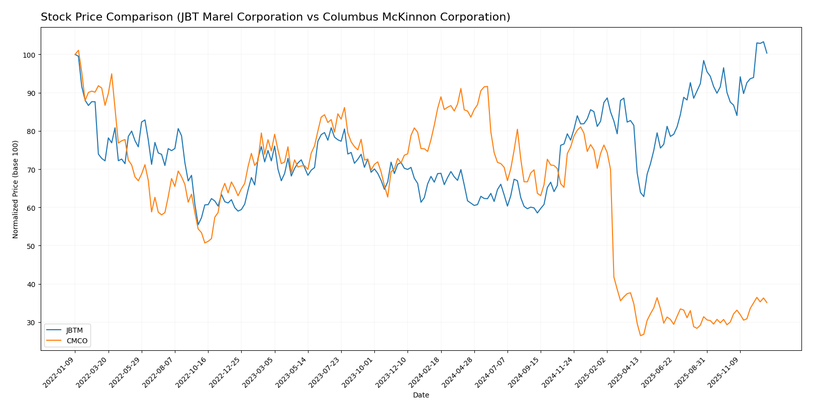 stock price comparison