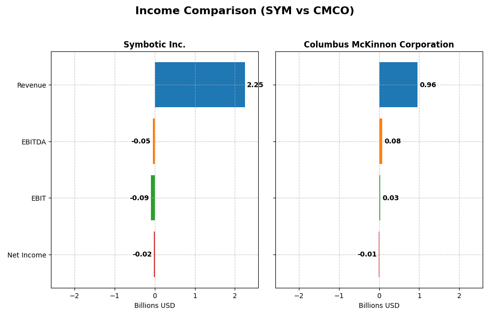 income comparison