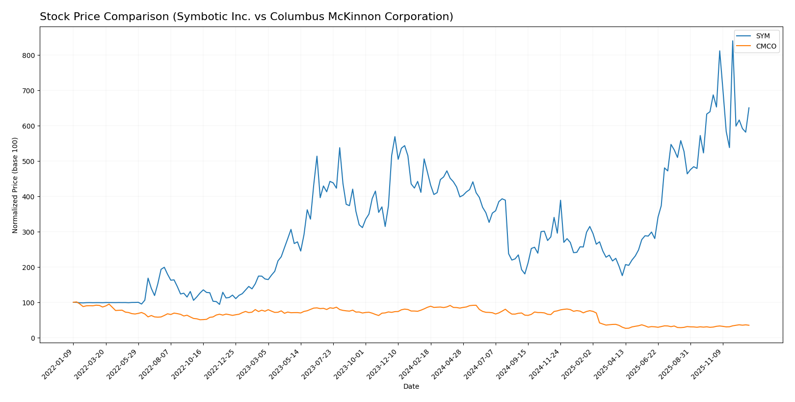 stock price comparison