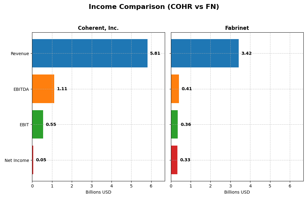 income comparison