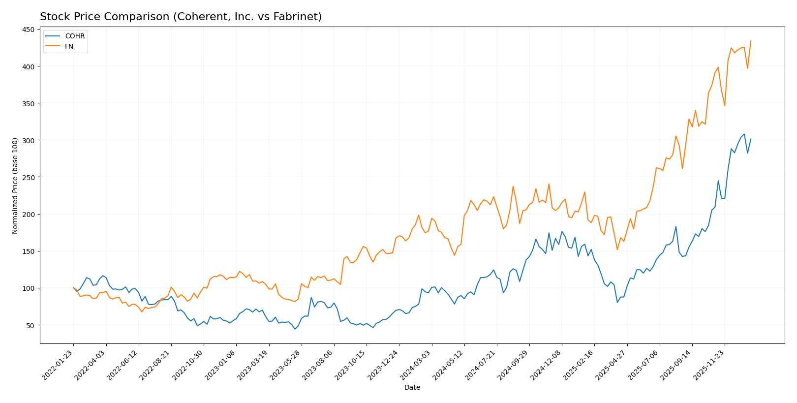 stock price comparison
