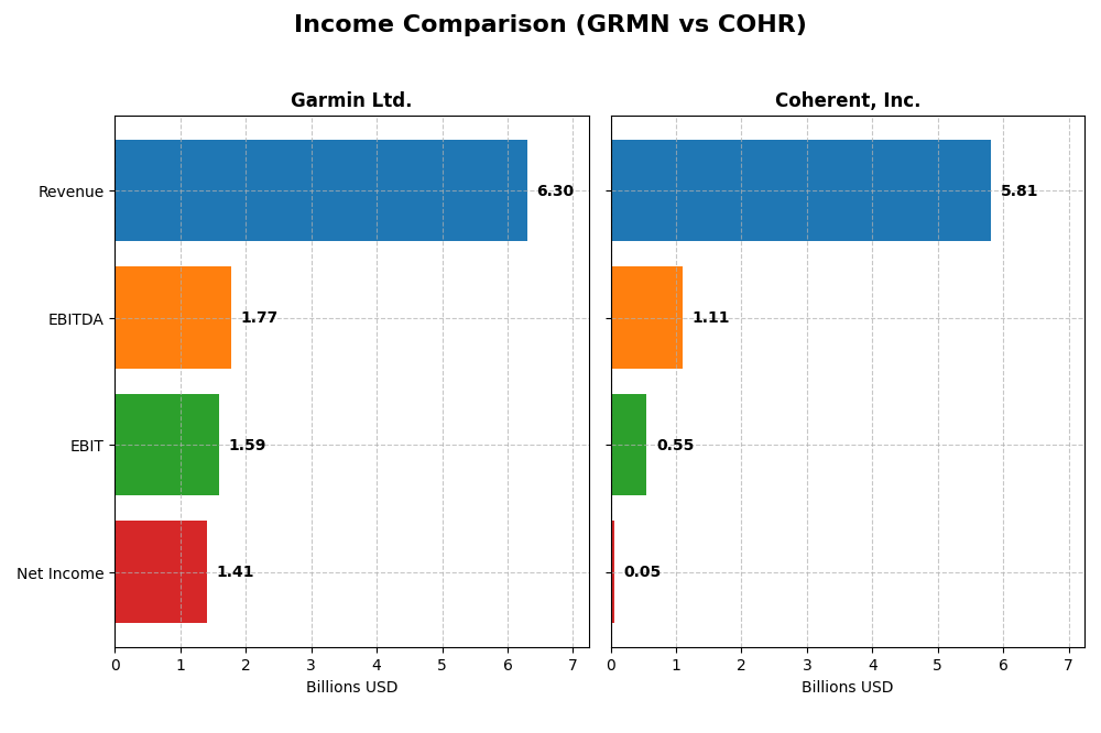 income comparison