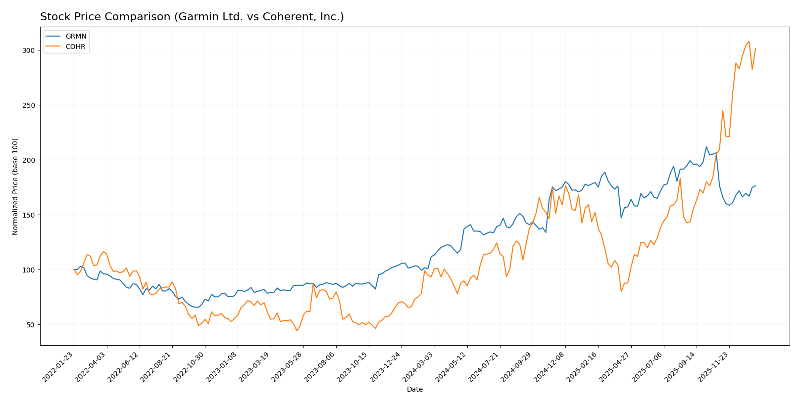 stock price comparison
