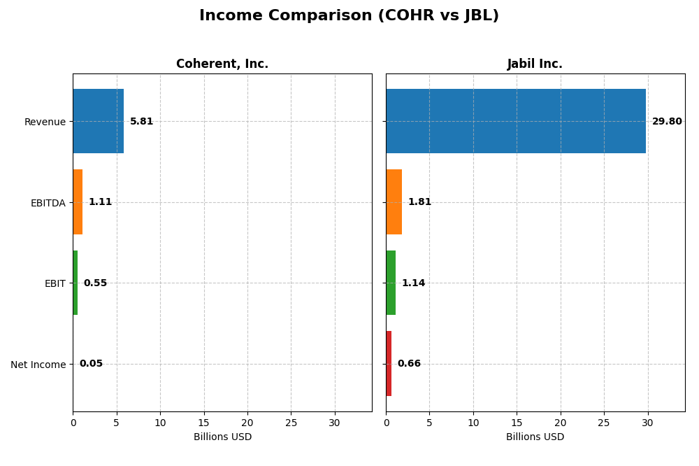 income comparison