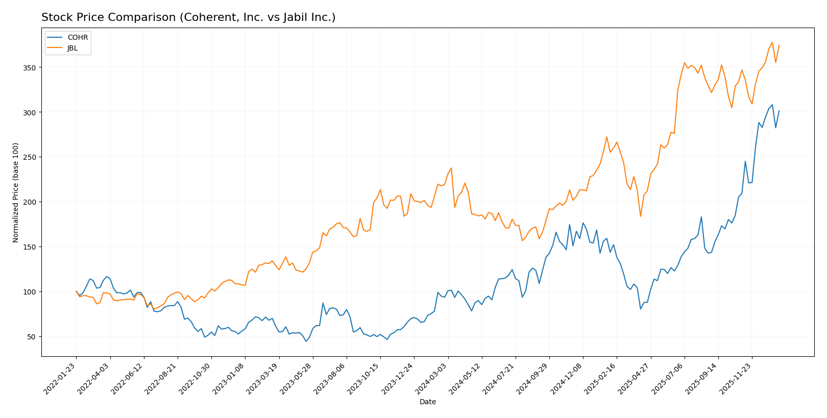 stock price comparison