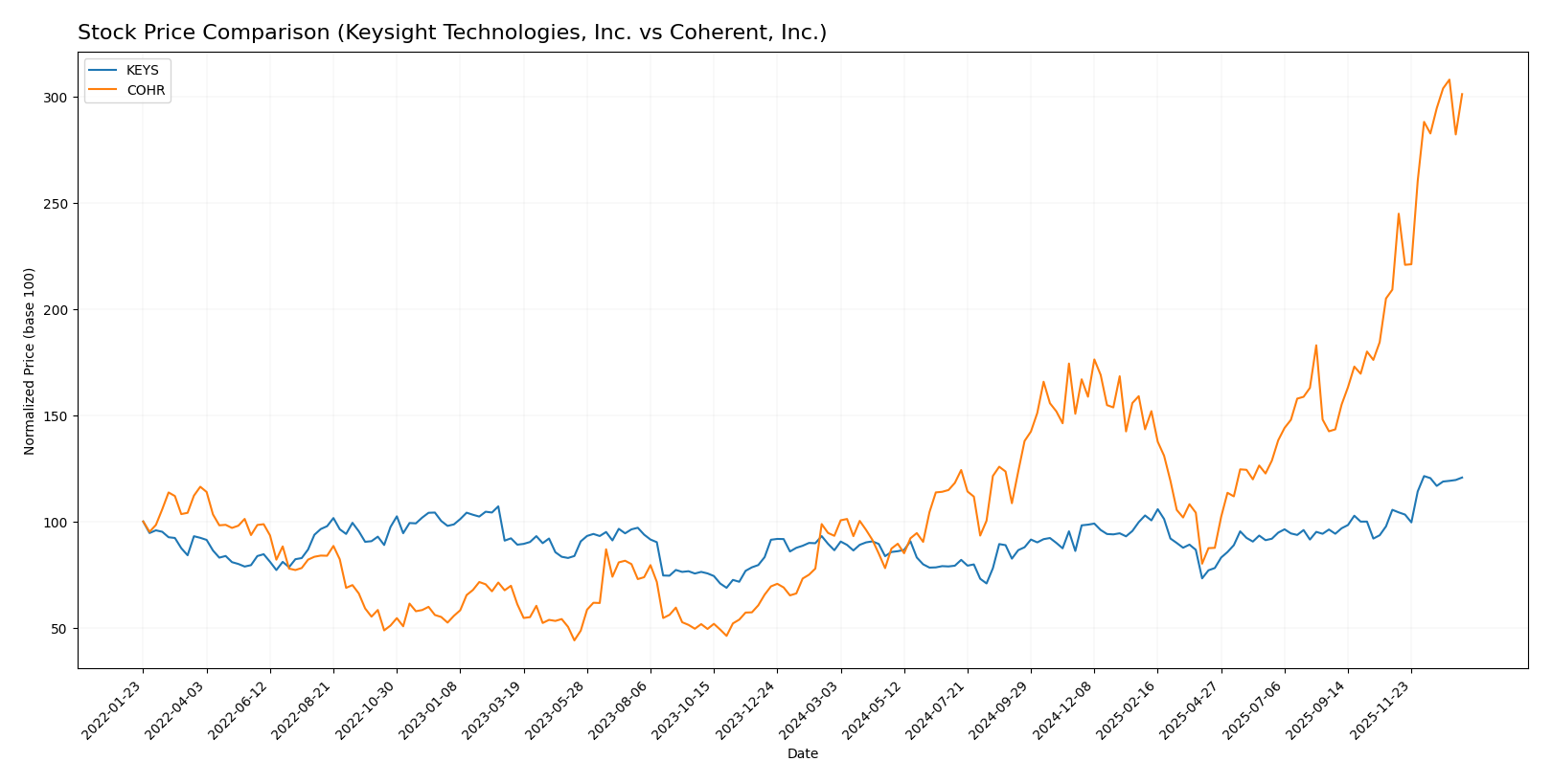 stock price comparison