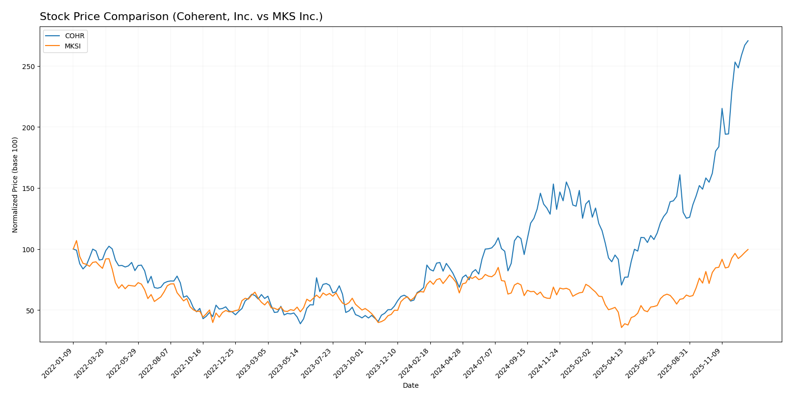 stock price comparison