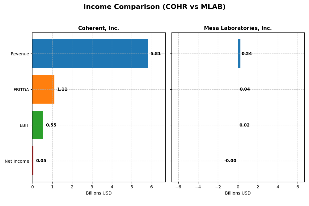 income comparison