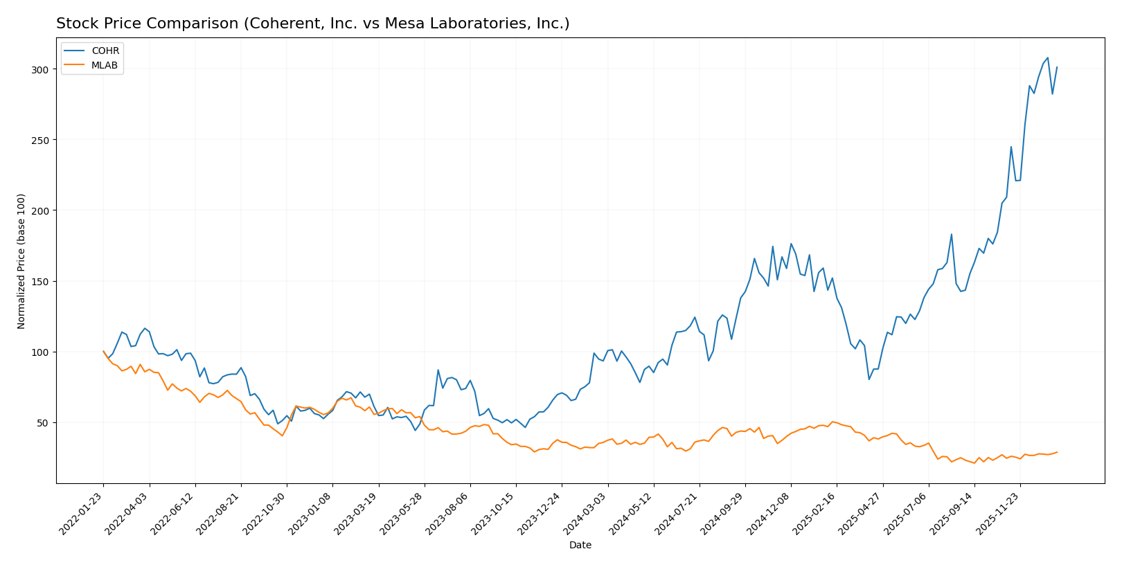 stock price comparison