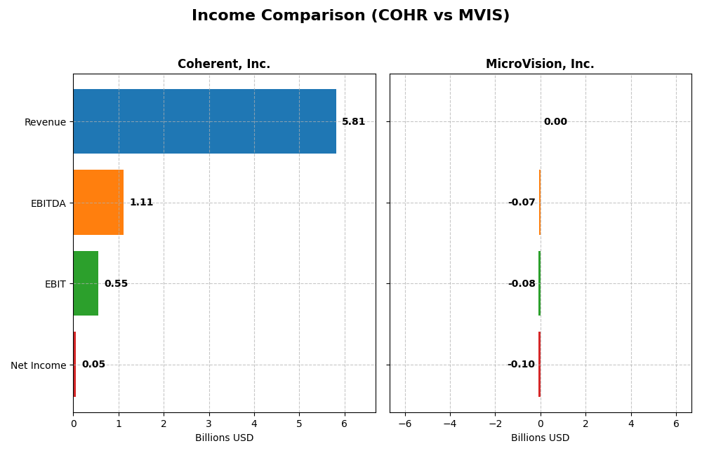 income comparison