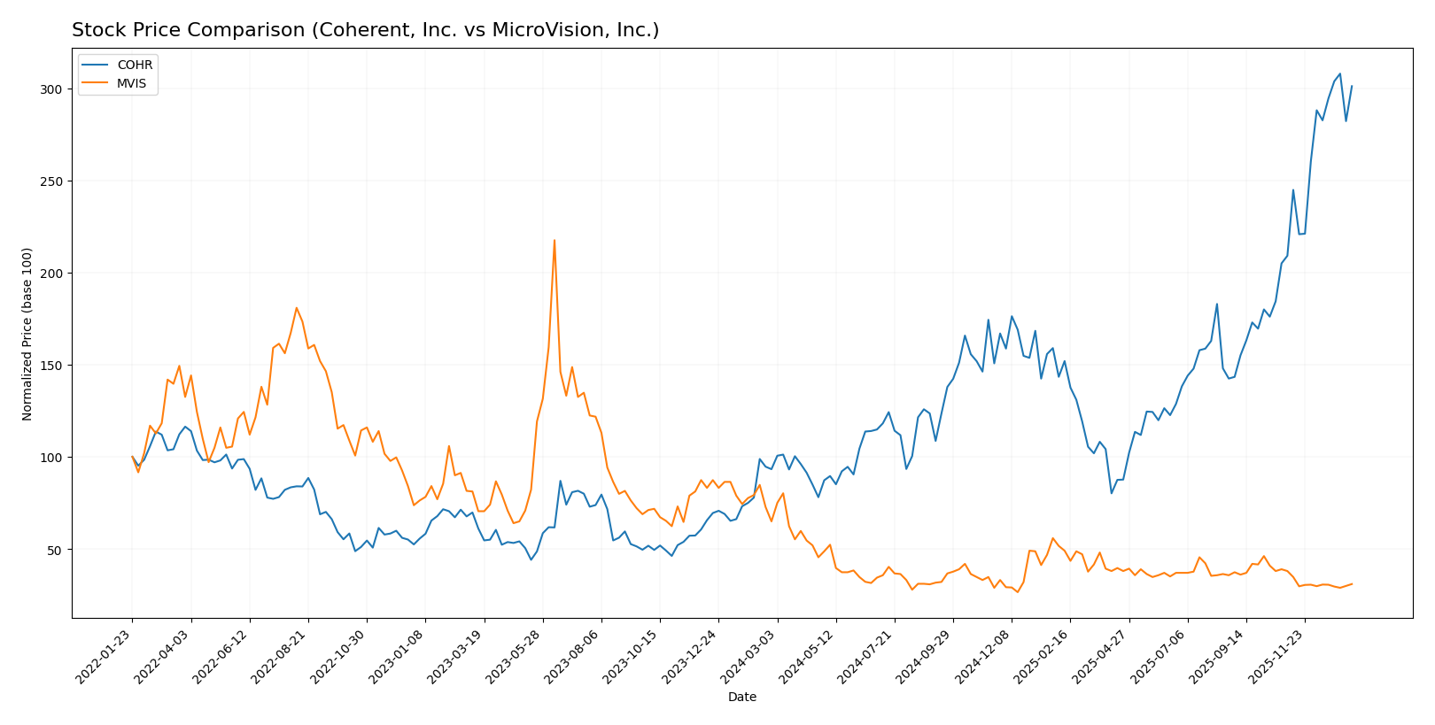 stock price comparison
