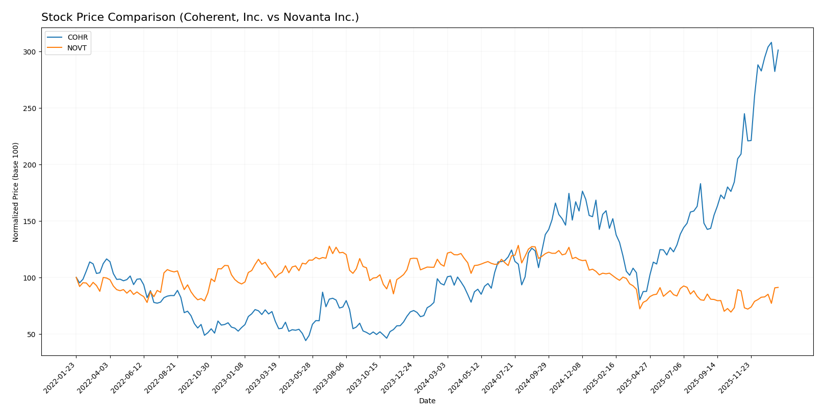 stock price comparison