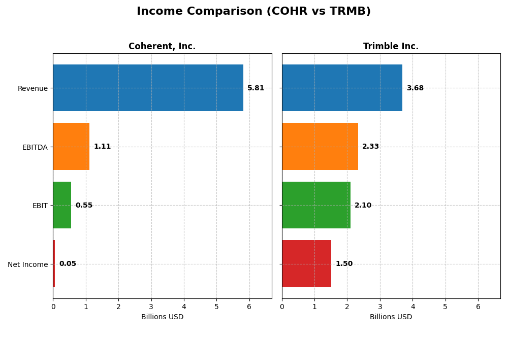 income comparison