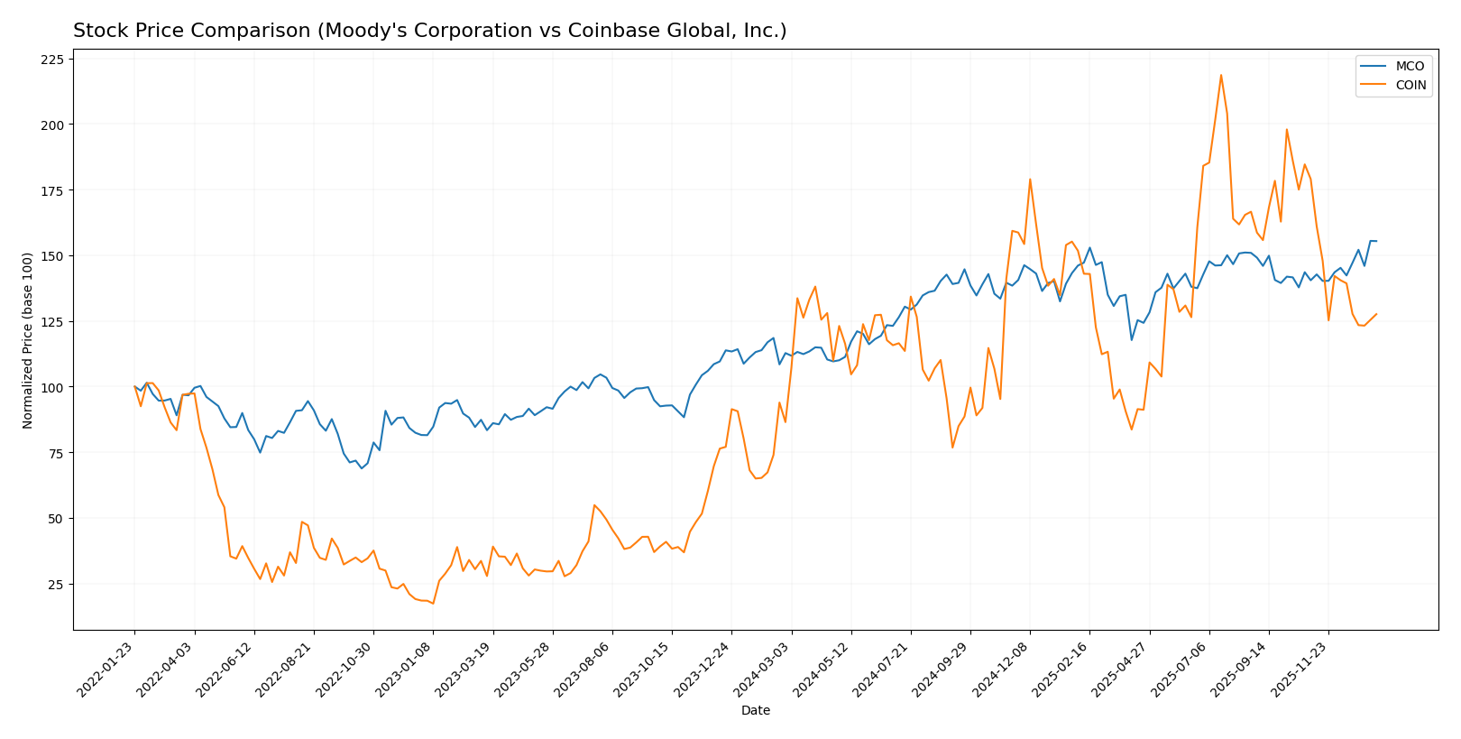 stock price comparison