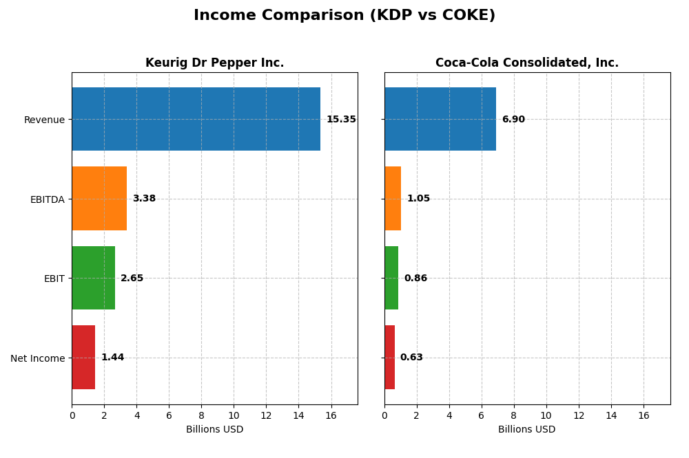 income comparison