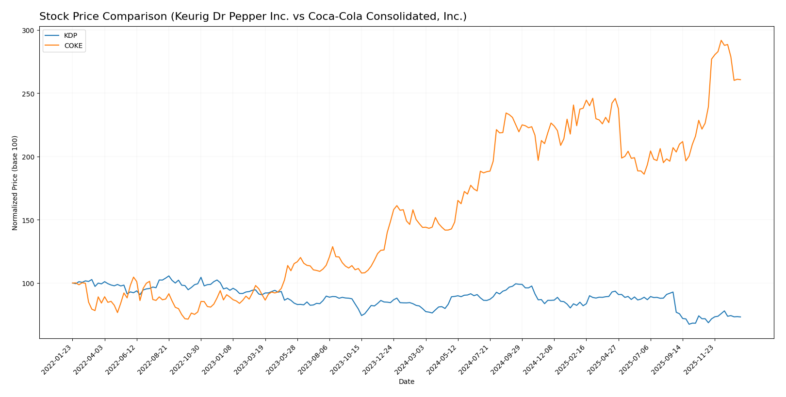 stock price comparison