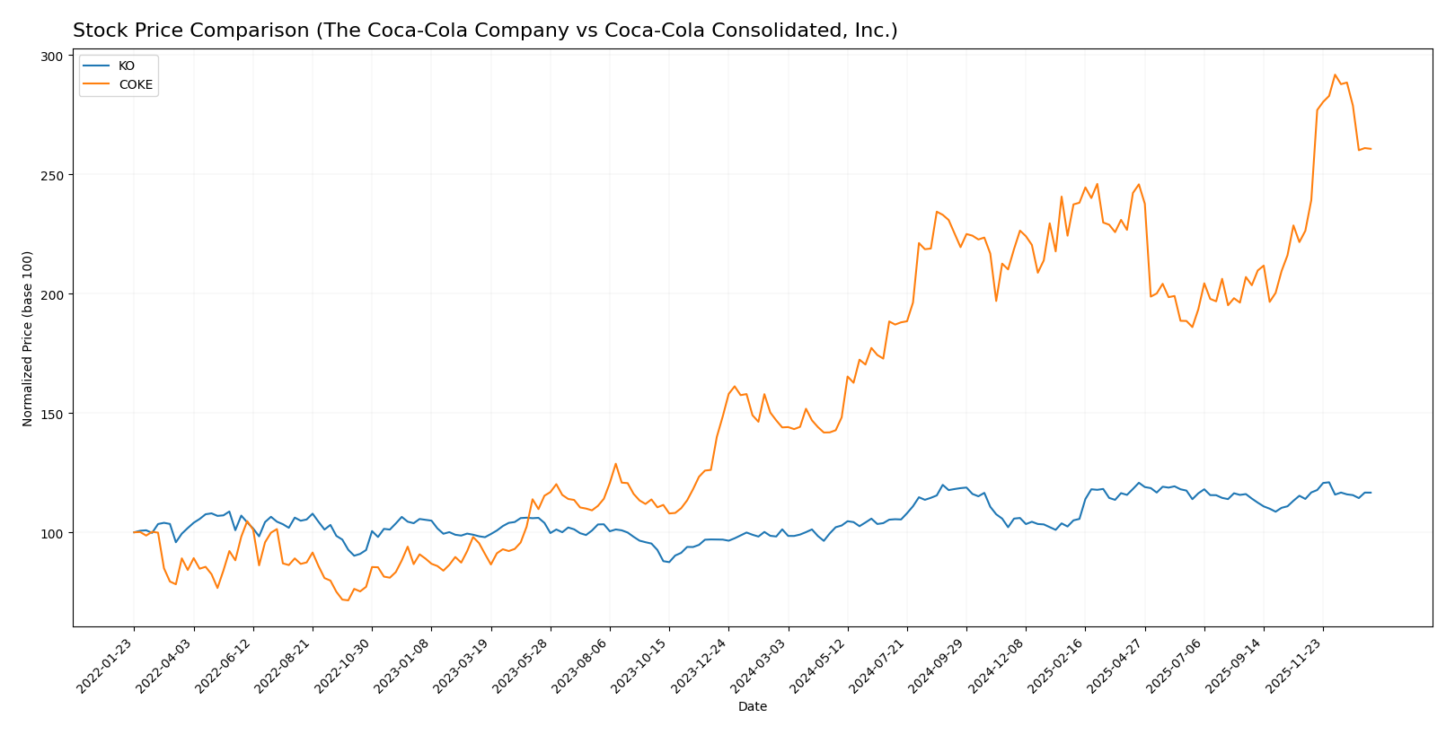 stock price comparison