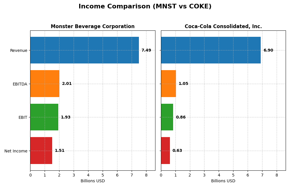 income comparison