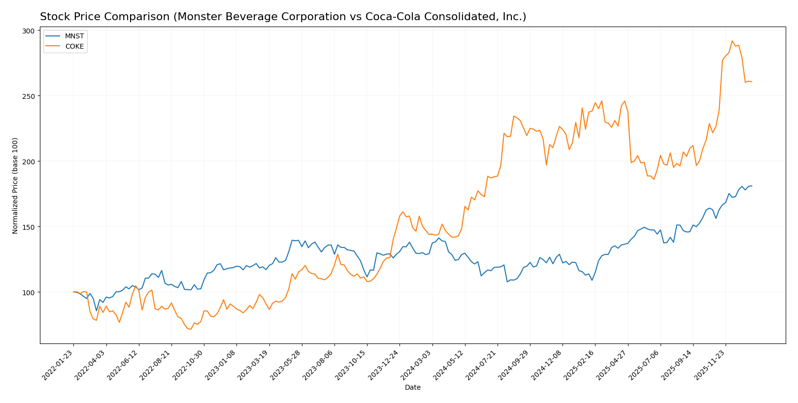 stock price comparison