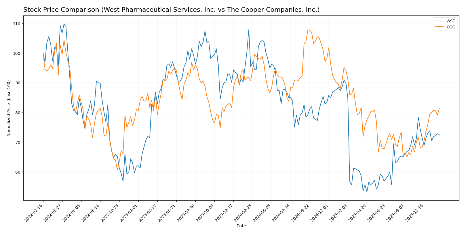 stock price comparison
