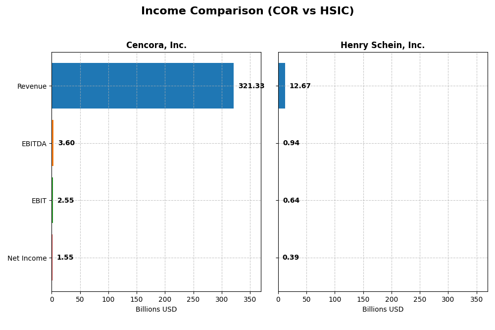income comparison