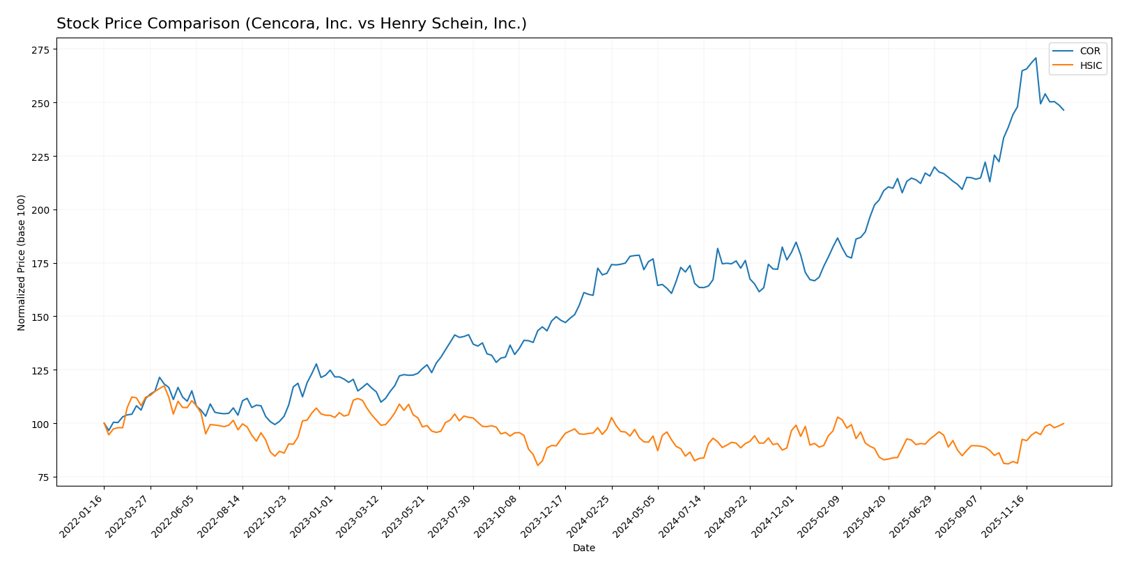 stock price comparison