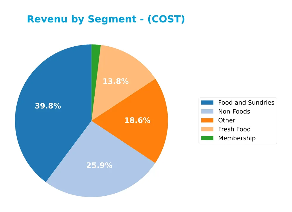 revenue by segment