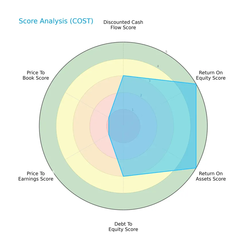 score analysis