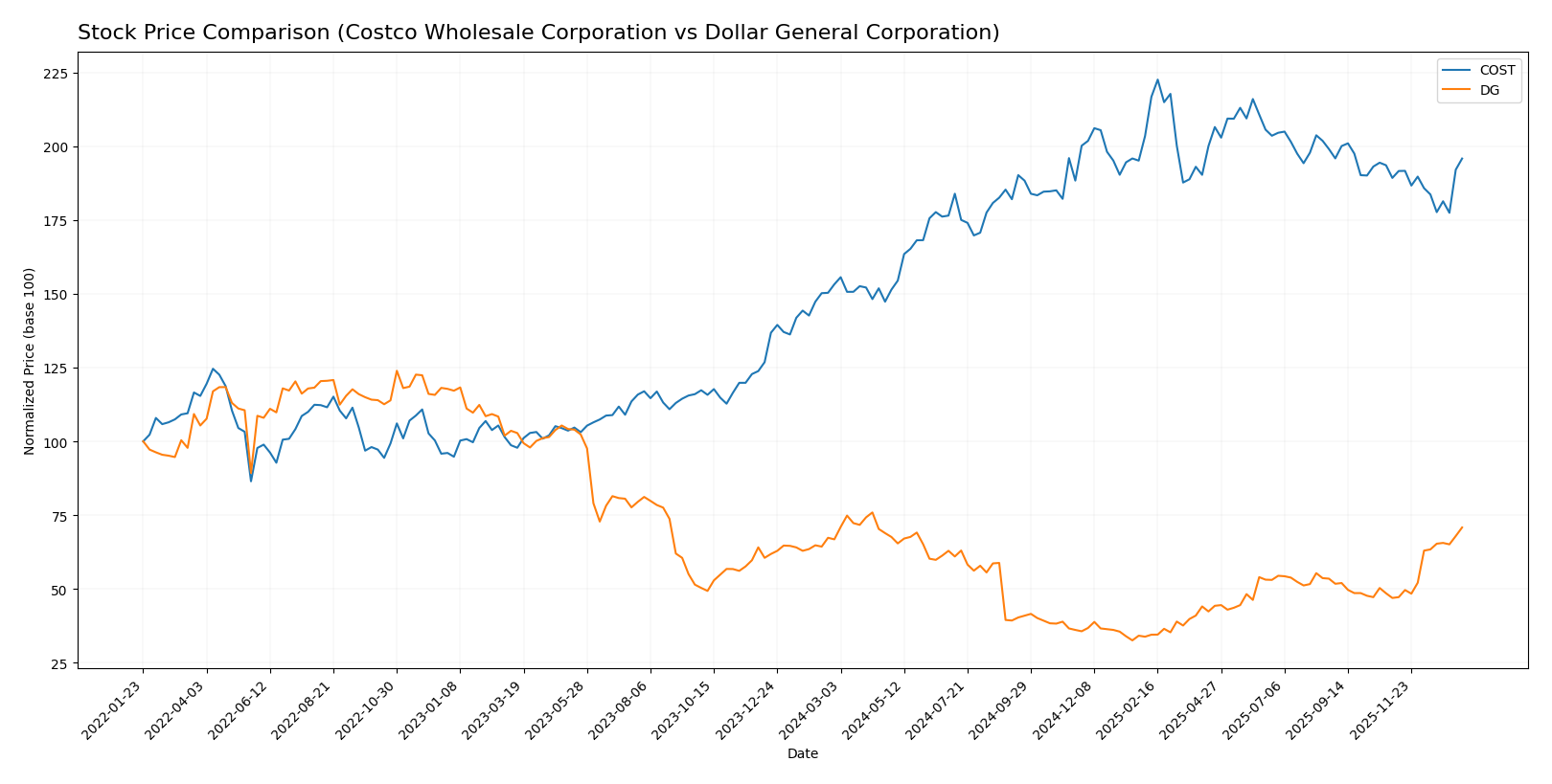stock price comparison