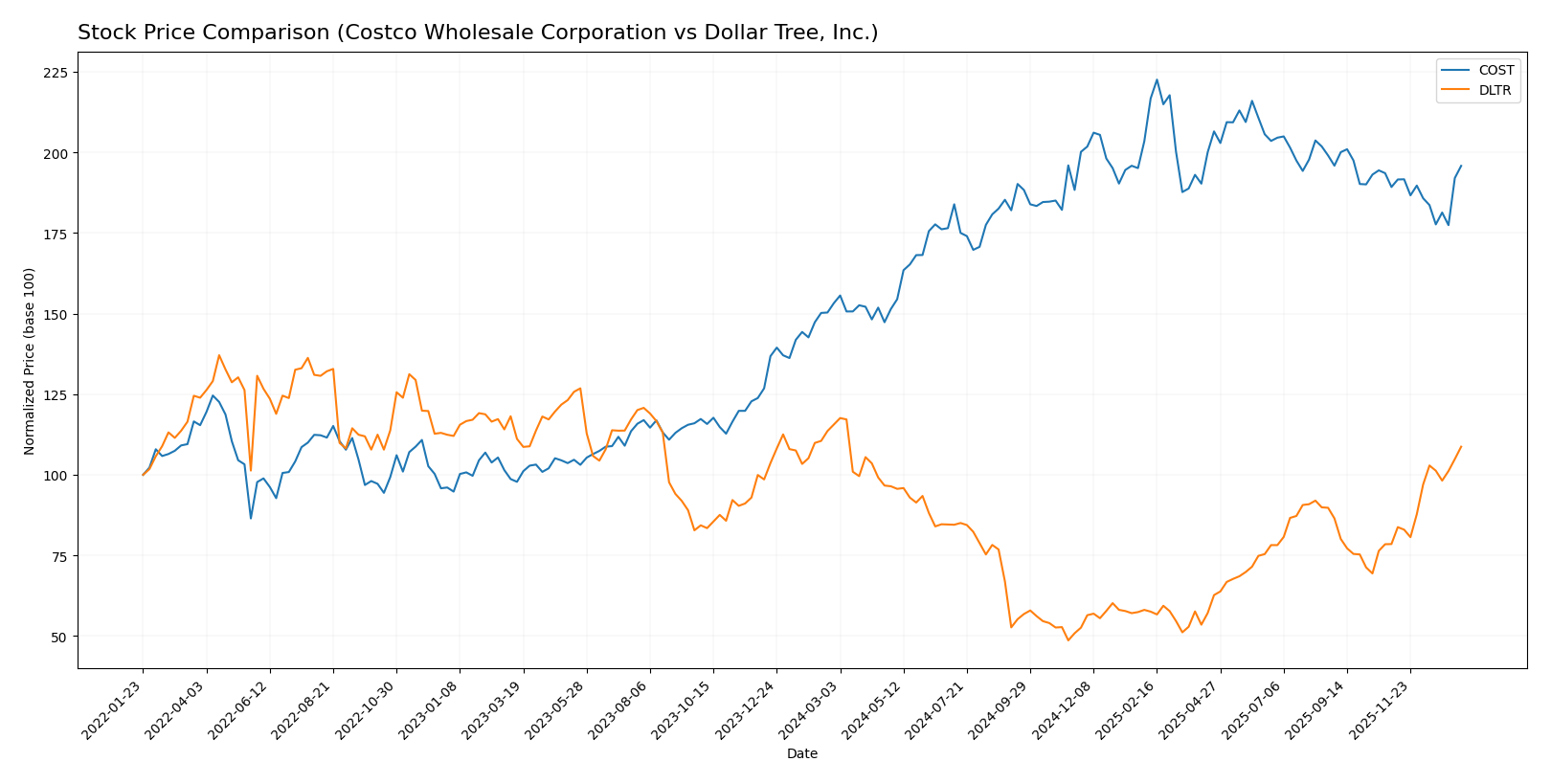 stock price comparison