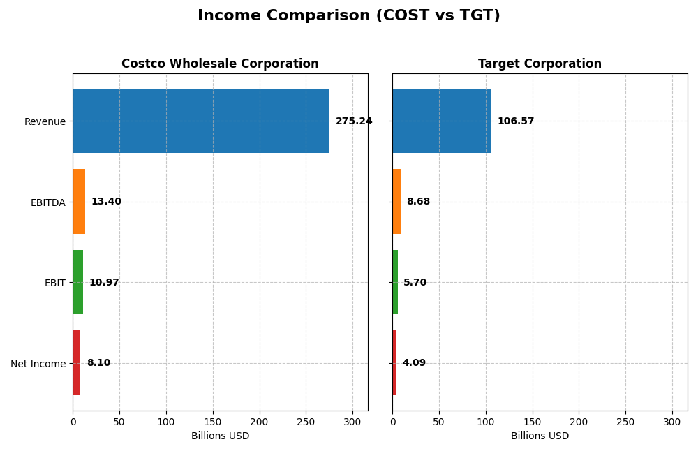 income comparison