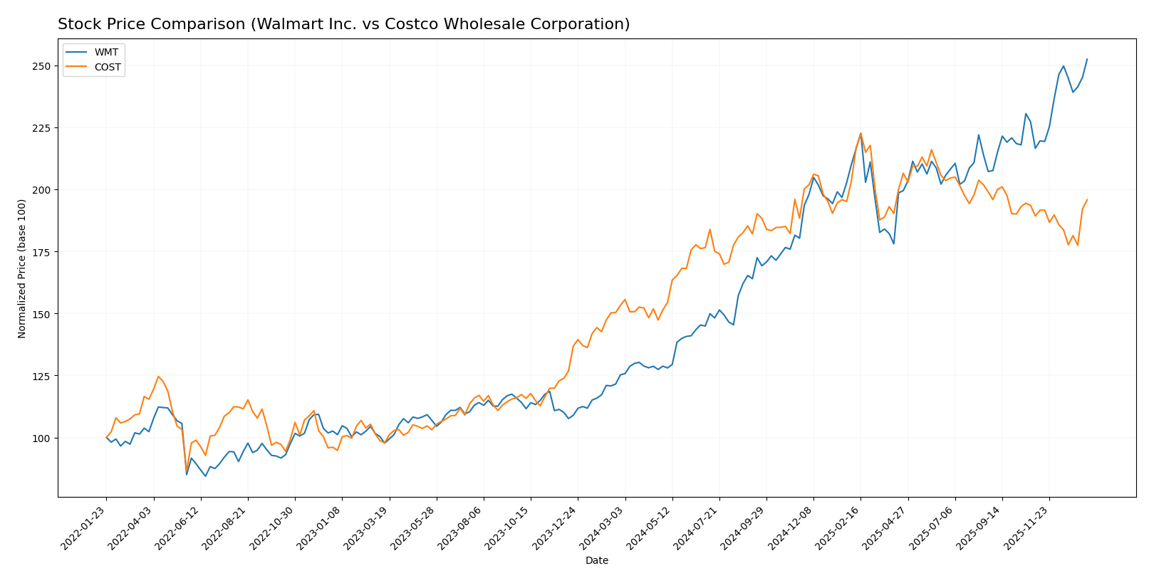 stock price comparison