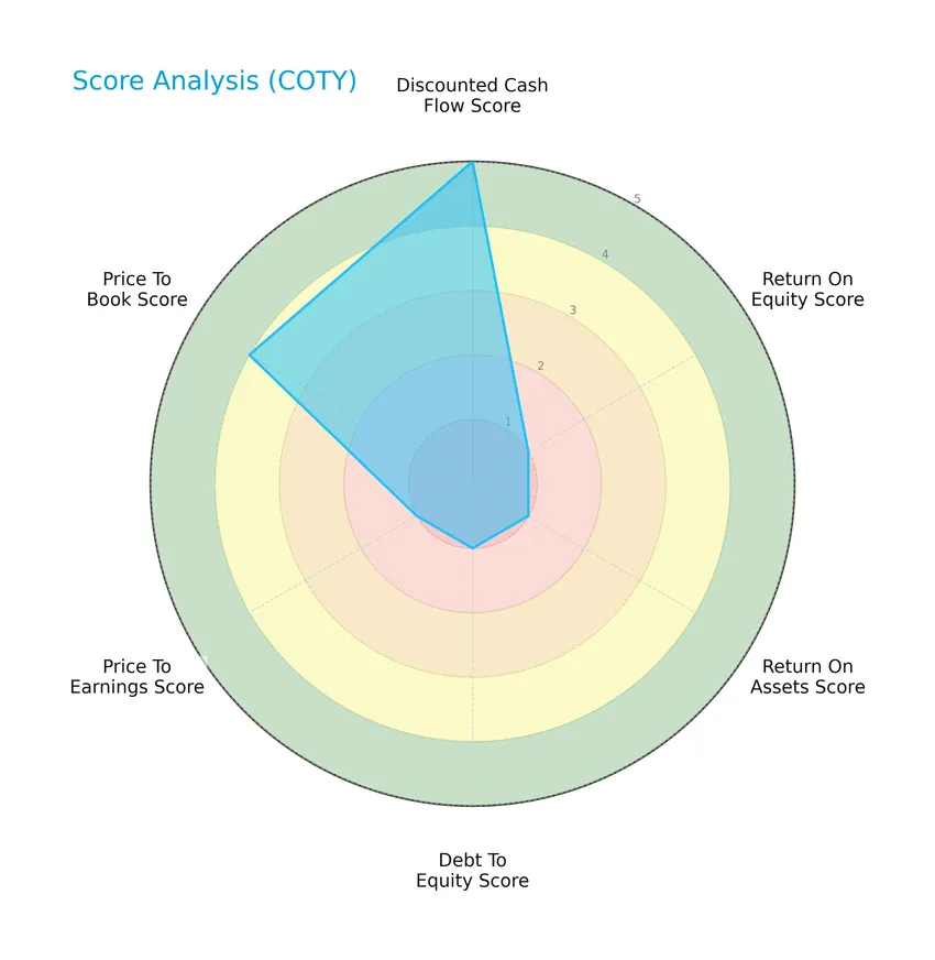 score analysis