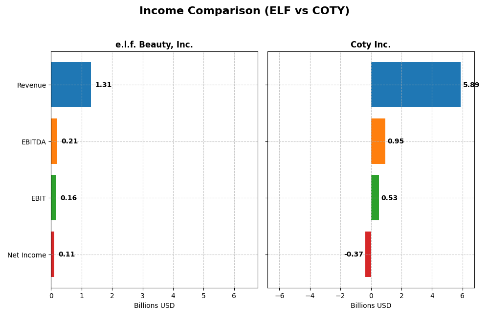 income comparison