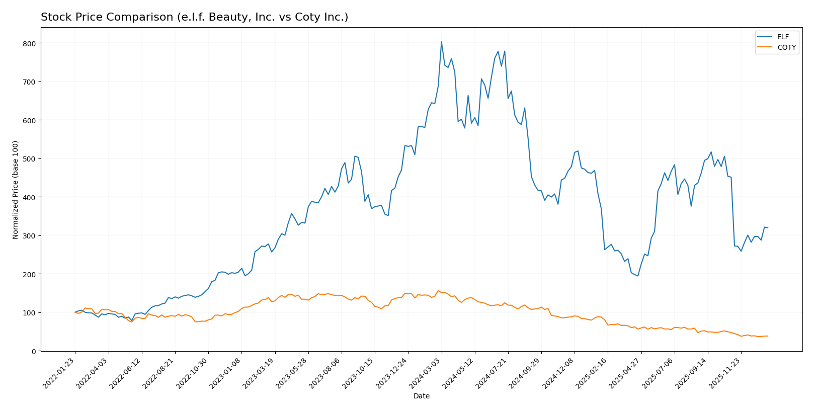 stock price comparison