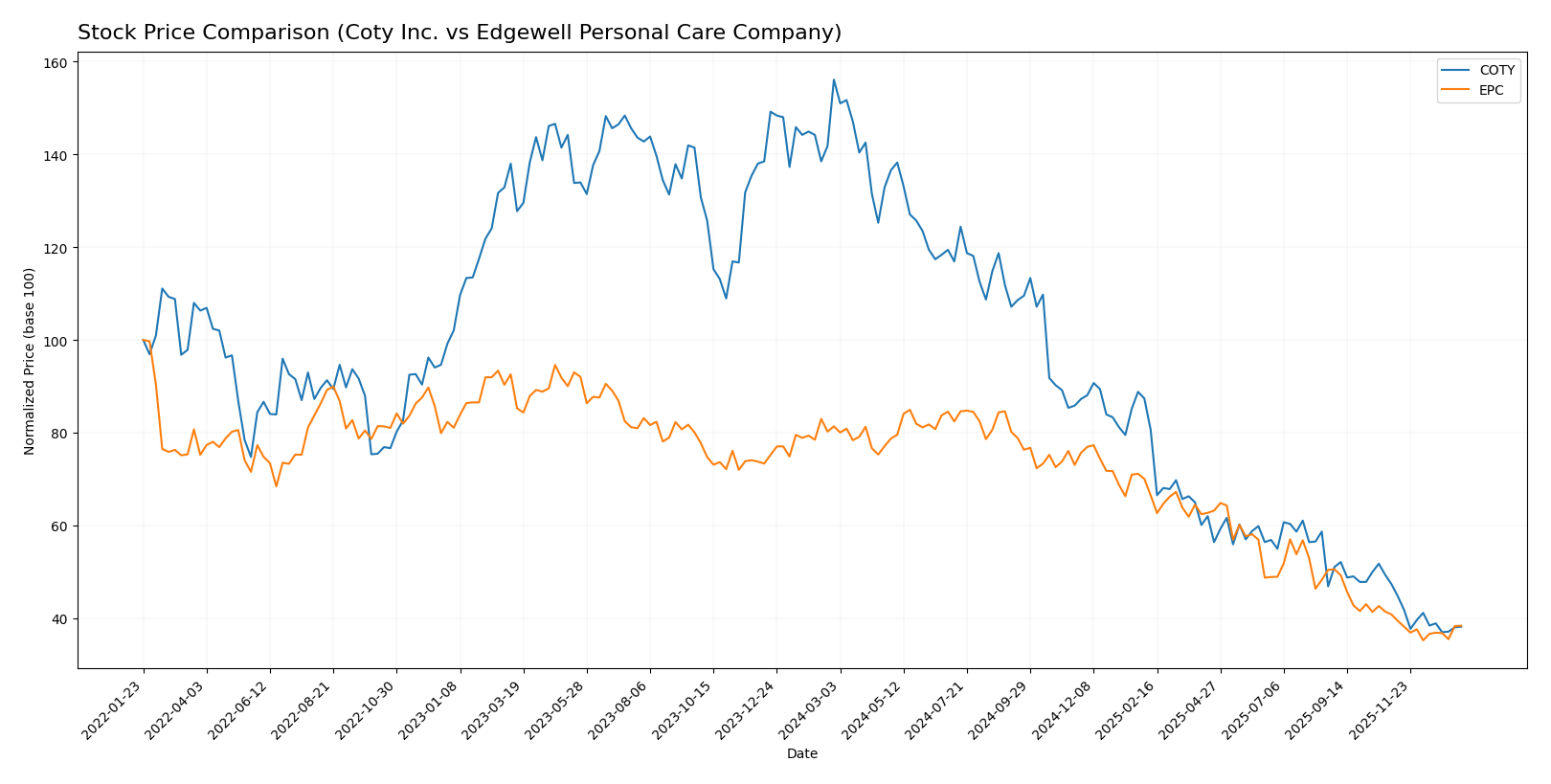 stock price comparison