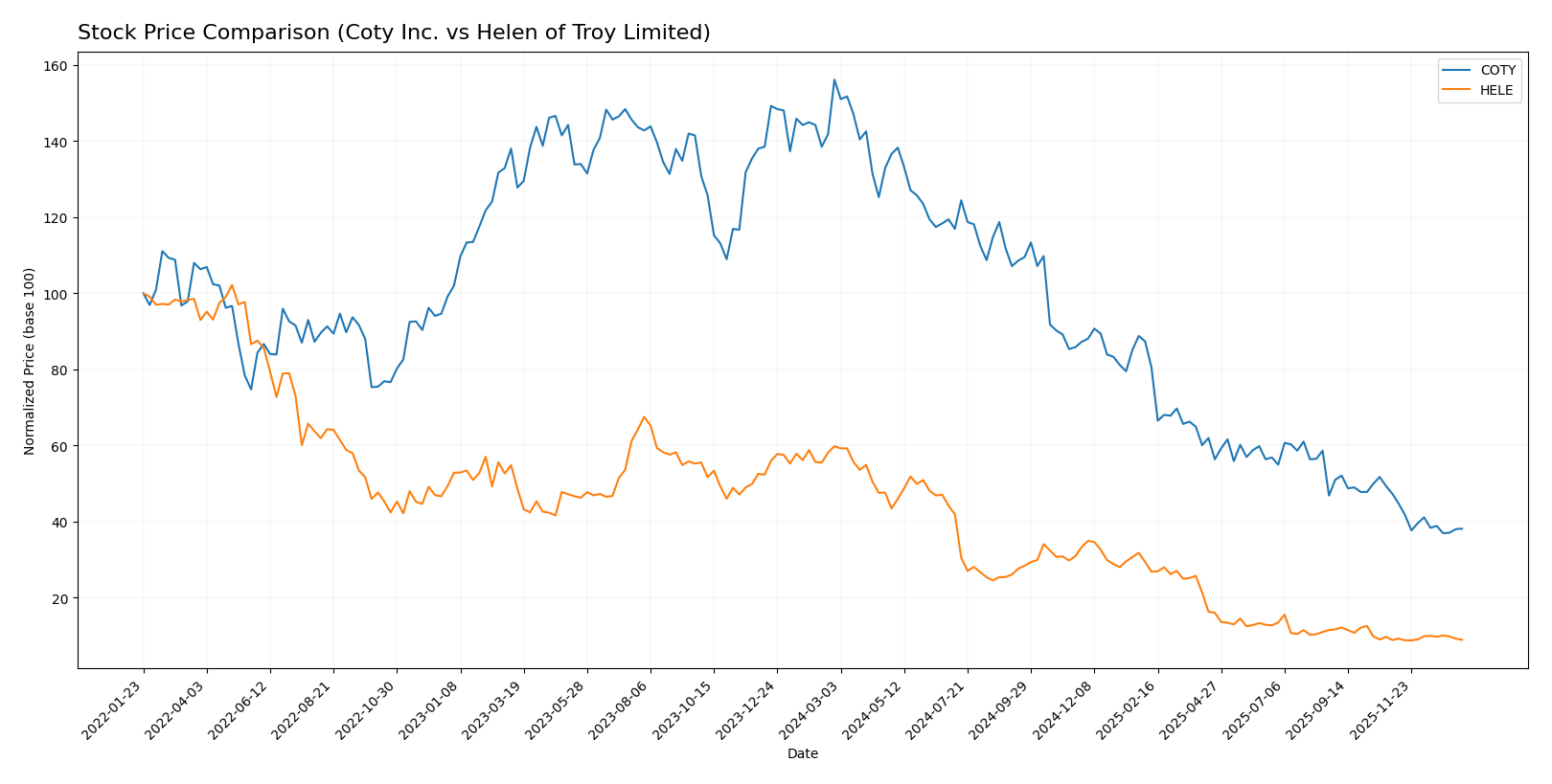 stock price comparison