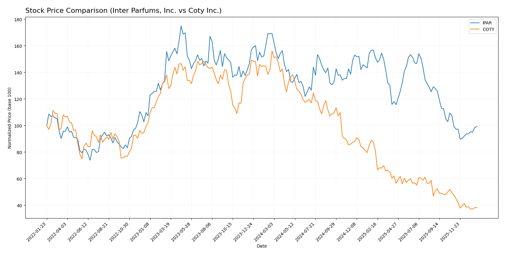 stock price comparison