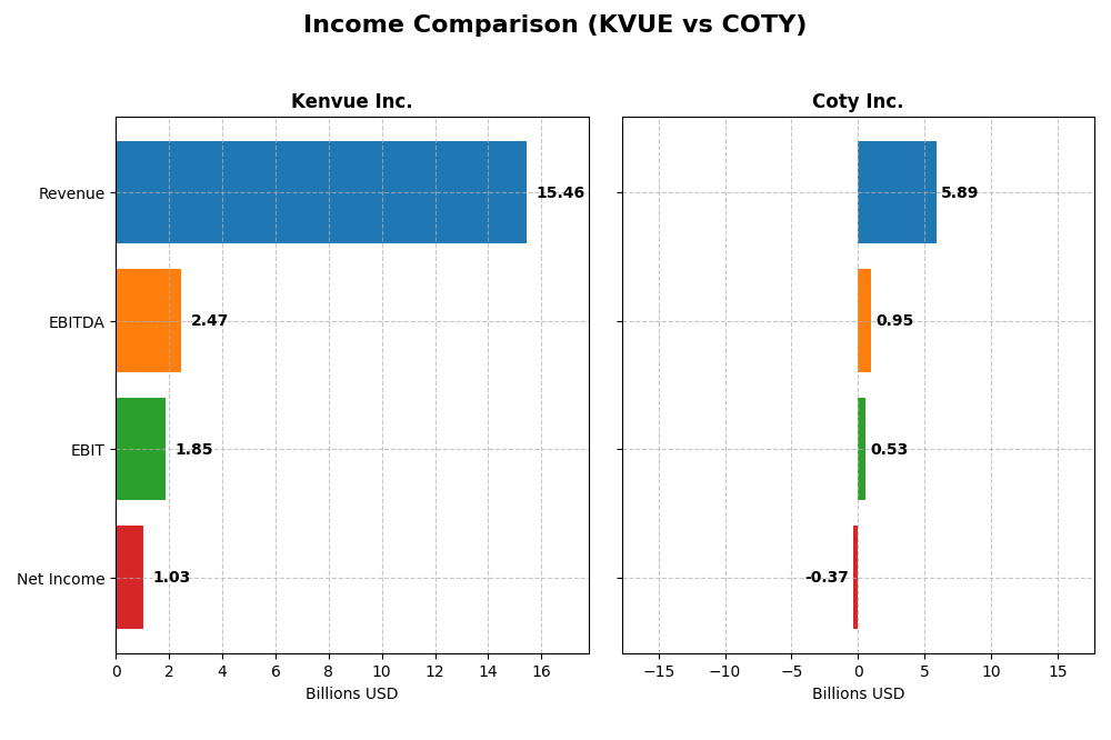 income comparison