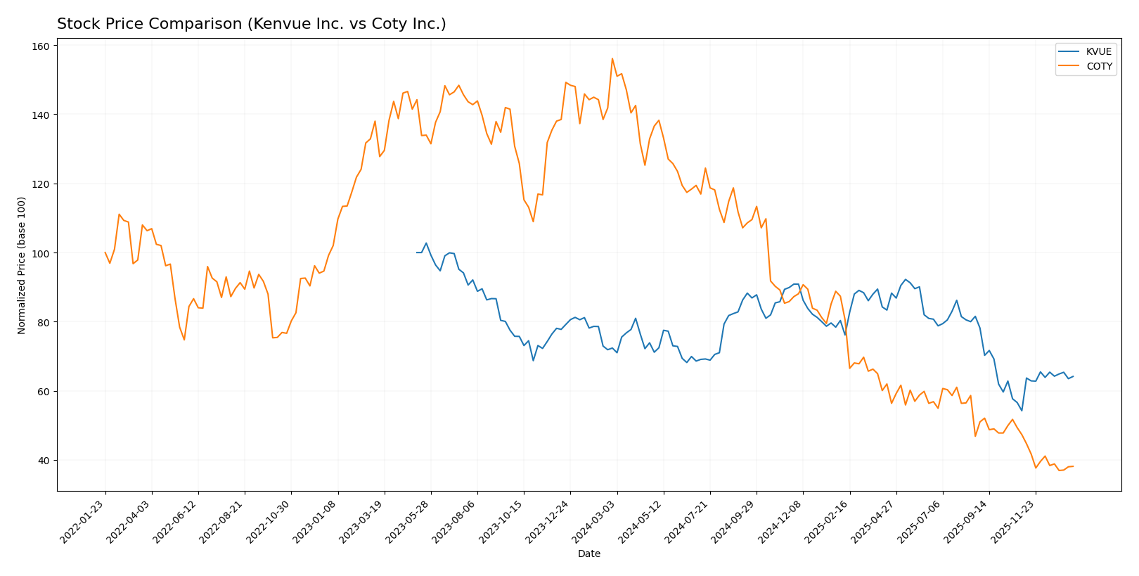 stock price comparison