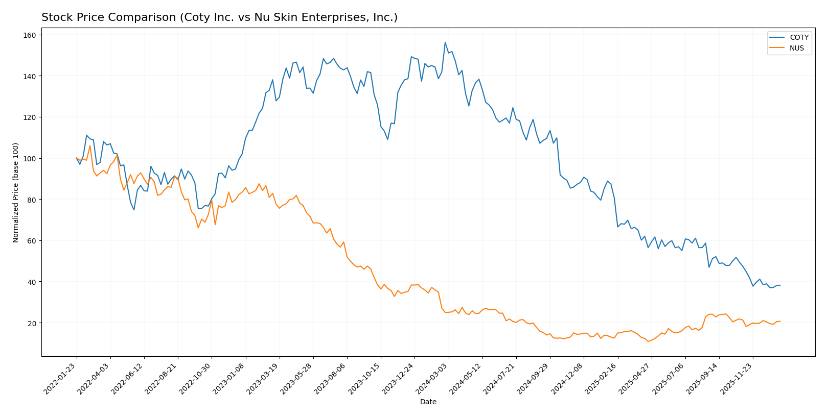 stock price comparison