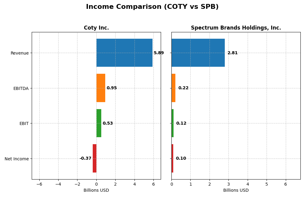 income comparison