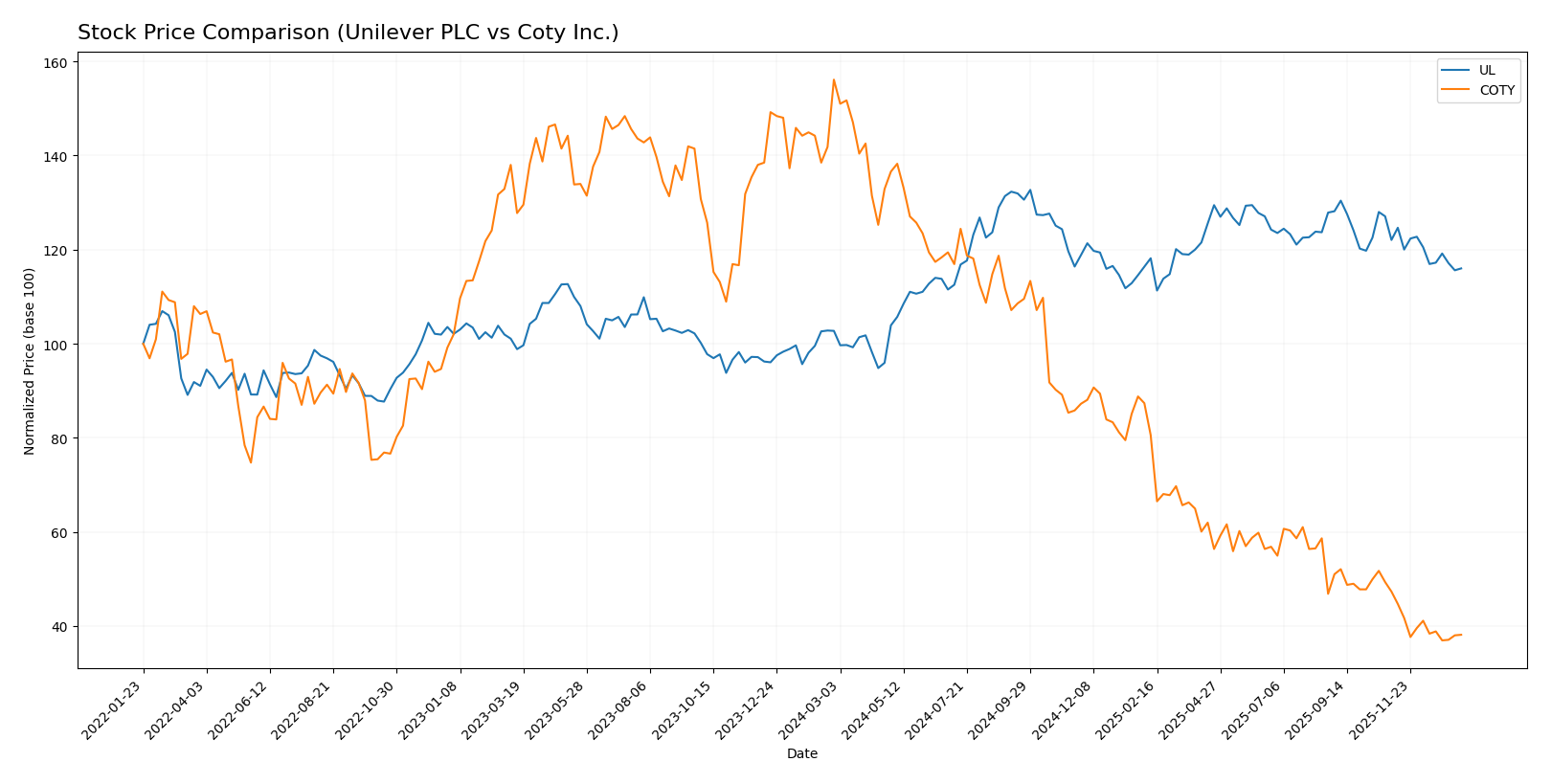 stock price comparison