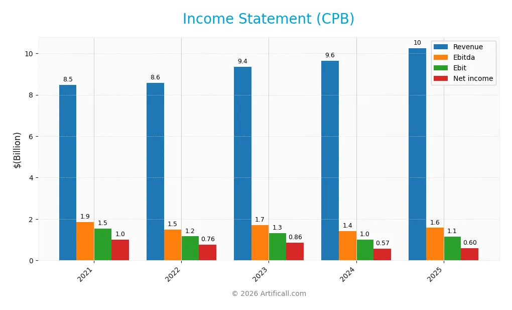 income statement