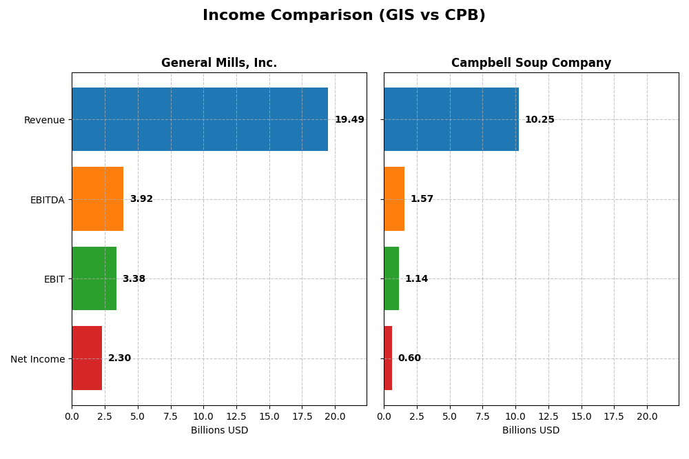 income comparison