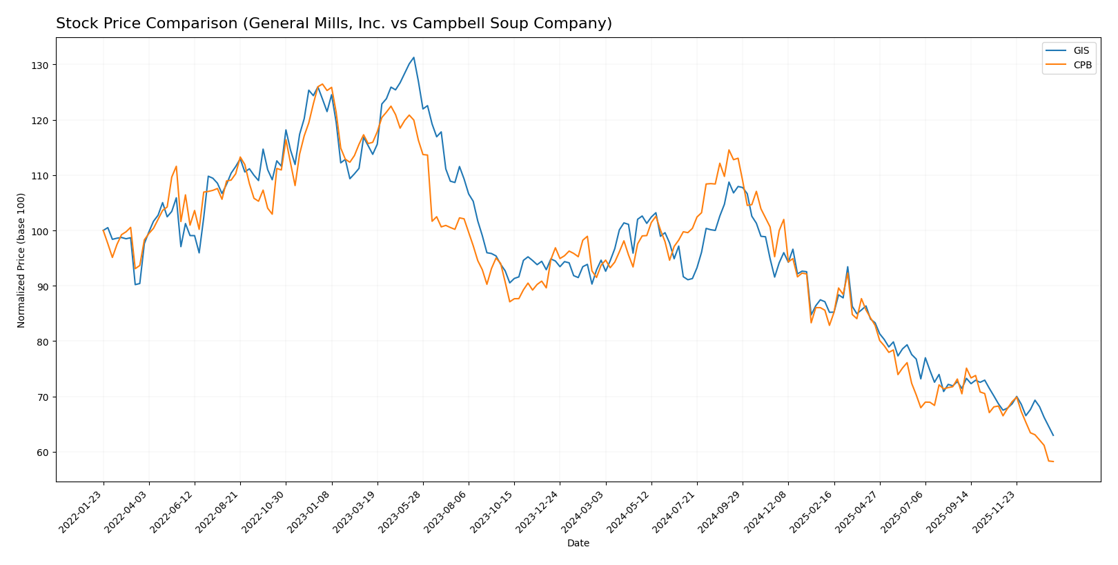 stock price comparison