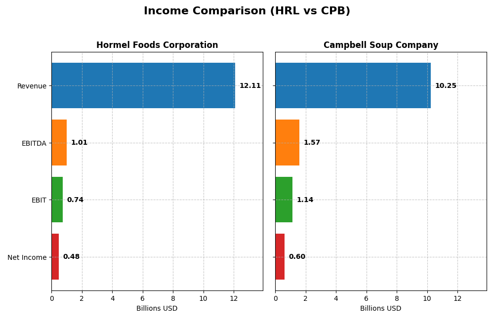 income comparison